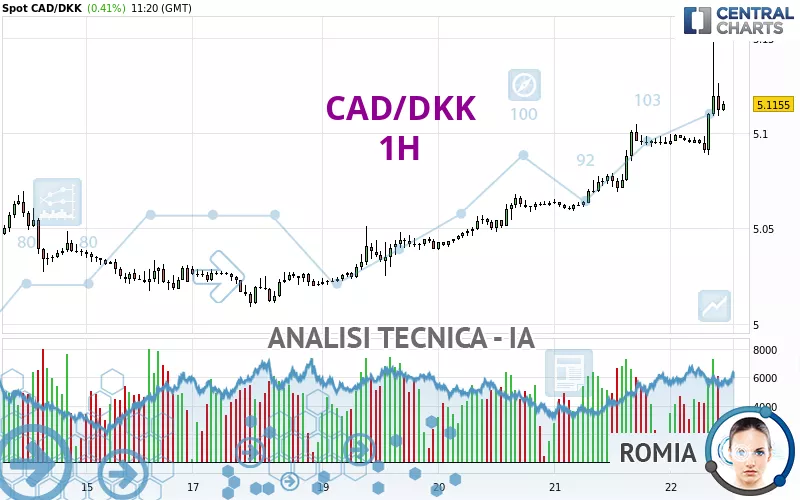 CAD/DKK - 1H