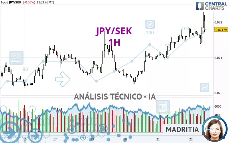 JPY/SEK - 1H