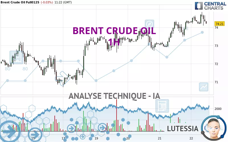 BRENT CRUDE OIL - 1H