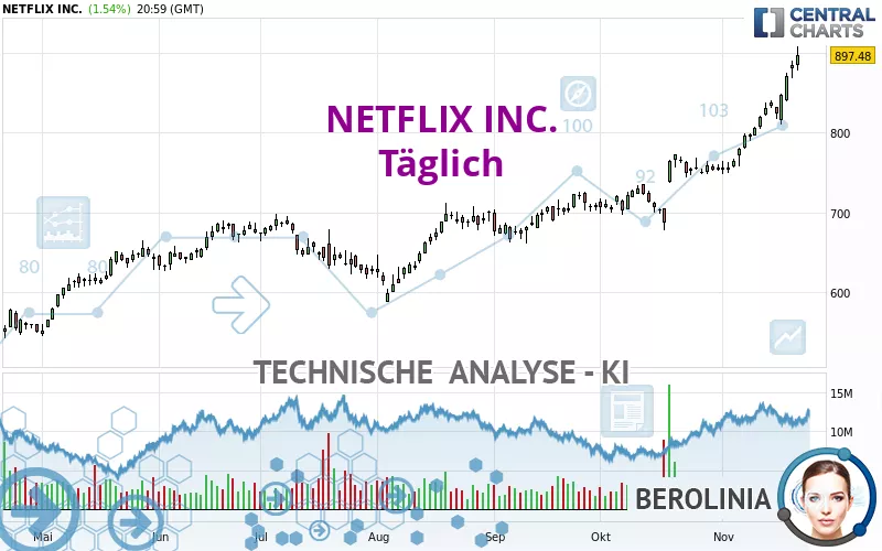 NETFLIX INC. - Täglich