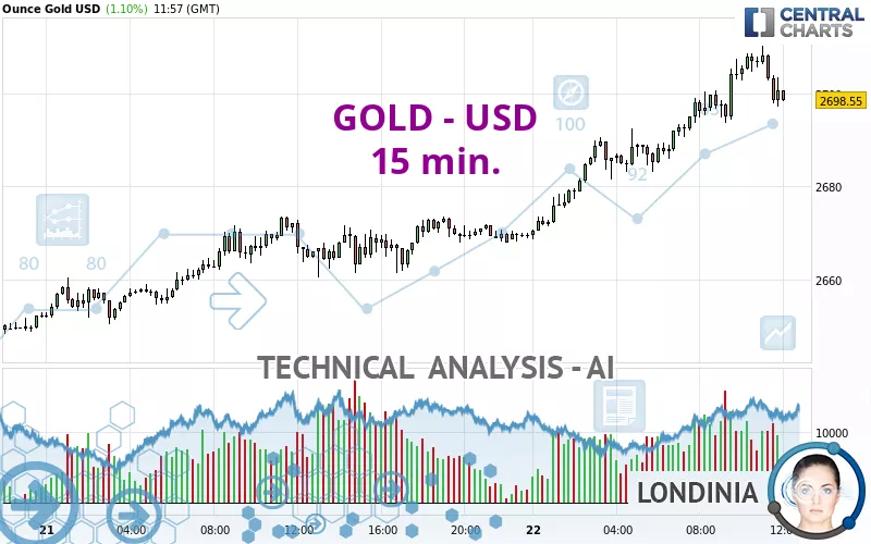 GOLD - USD - 15 min.