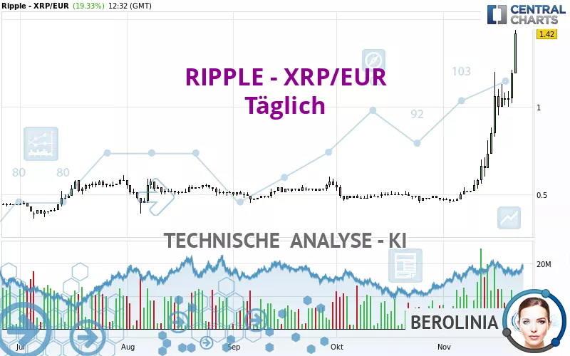 RIPPLE - XRP/EUR - Täglich