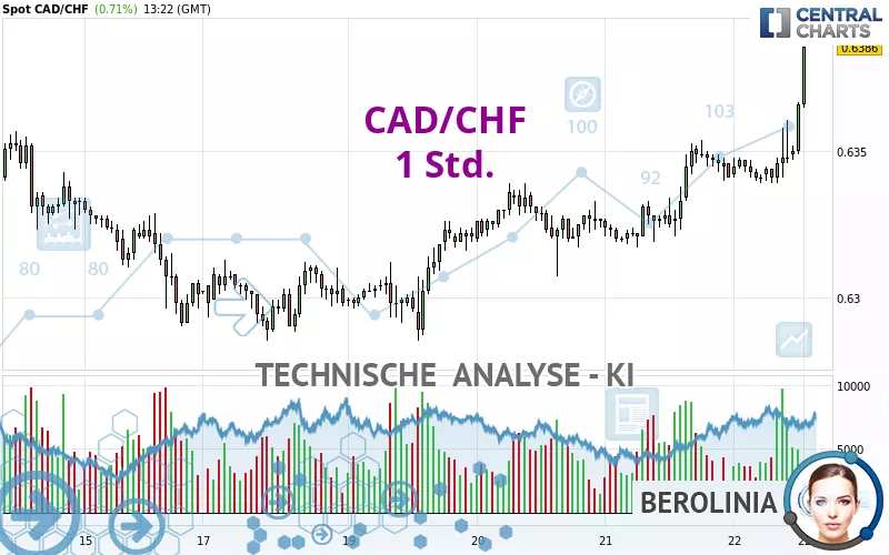 CAD/CHF - 1H