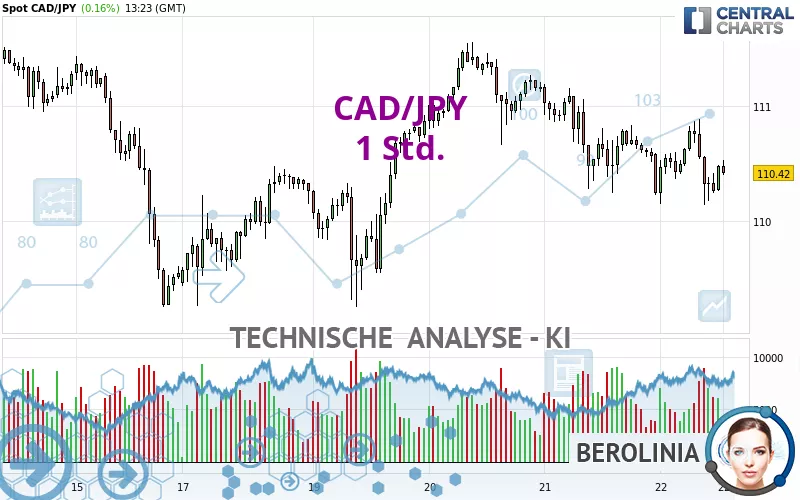 CAD/JPY - 1H