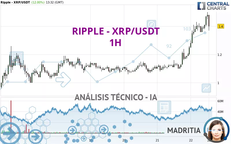 RIPPLE - XRP/USDT - 1H