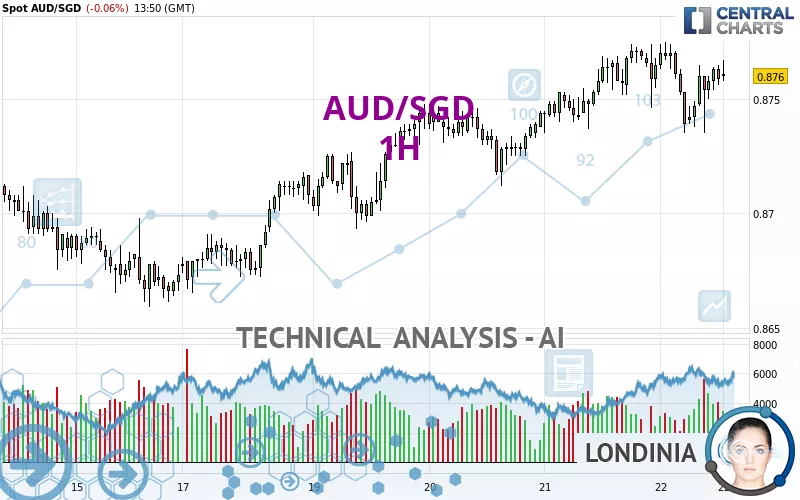 AUD/SGD - 1H