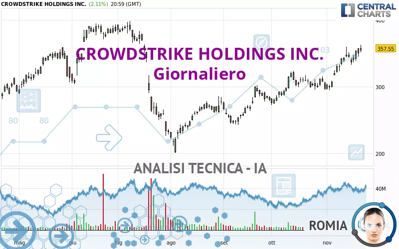 CROWDSTRIKE HOLDINGS INC. - Giornaliero