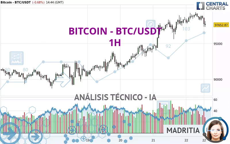 BITCOIN - BTC/USDT - 1 uur