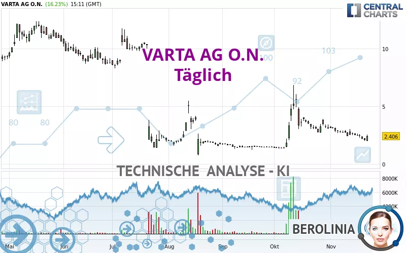 VARTA AG O.N. - Daily