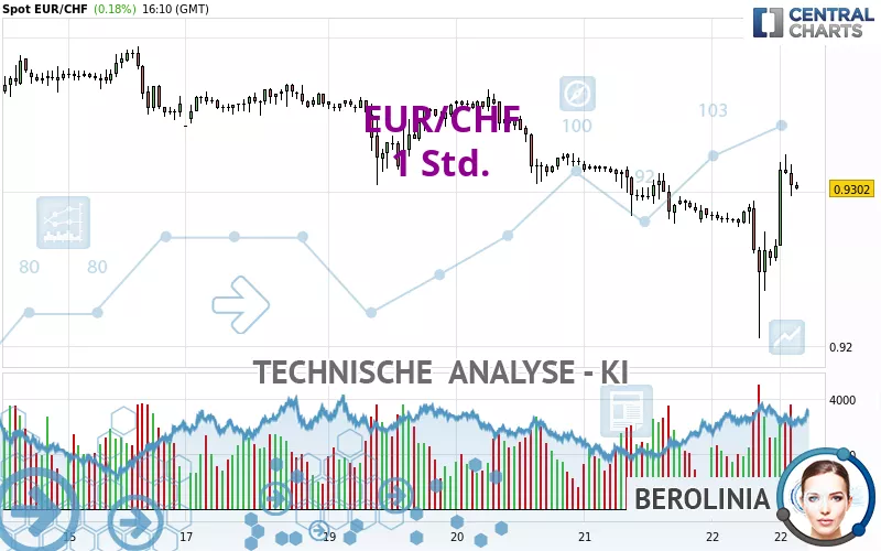 EUR/CHF - 1 Std.