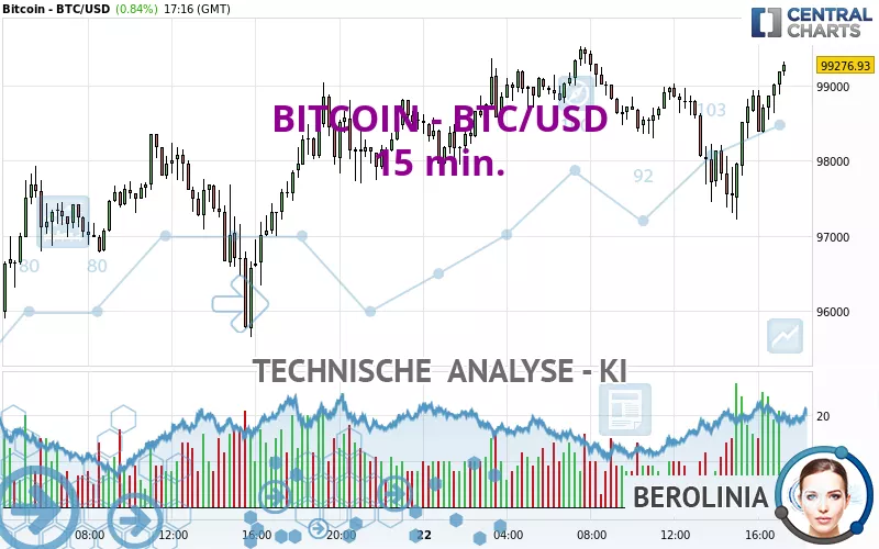 BITCOIN - BTC/USD - 15 min.