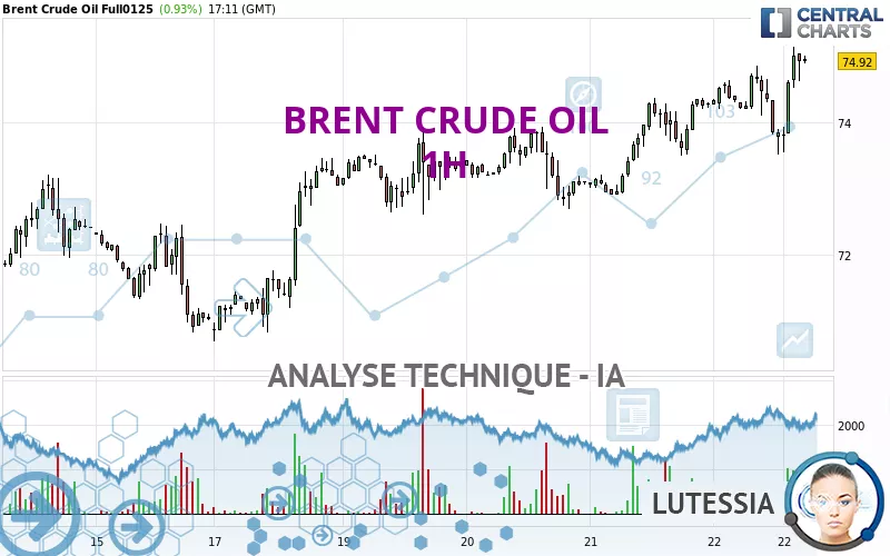 BRENT CRUDE OIL - 1H