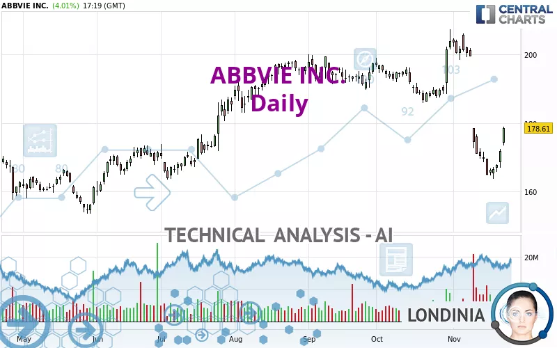 ABBVIE INC. - Täglich