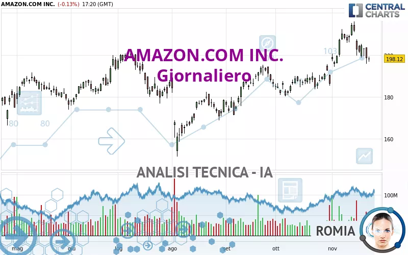 AMAZON.COM INC. - Journalier