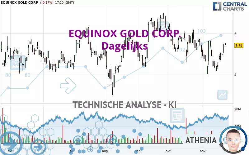 EQUINOX GOLD CORP. - Dagelijks