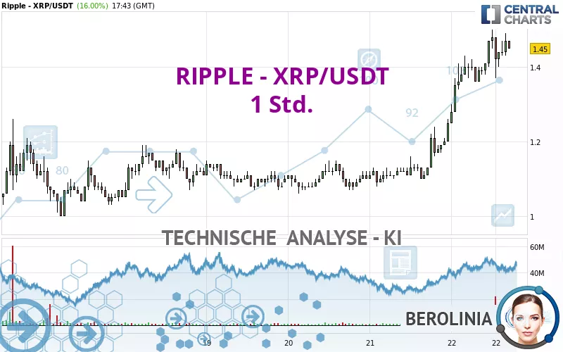 RIPPLE - XRP/USDT - 1 Std.