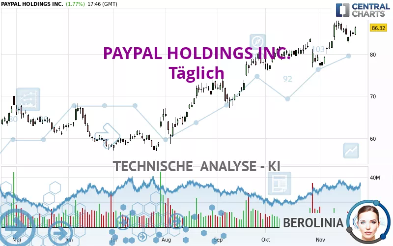 PAYPAL HOLDINGS INC. - Täglich