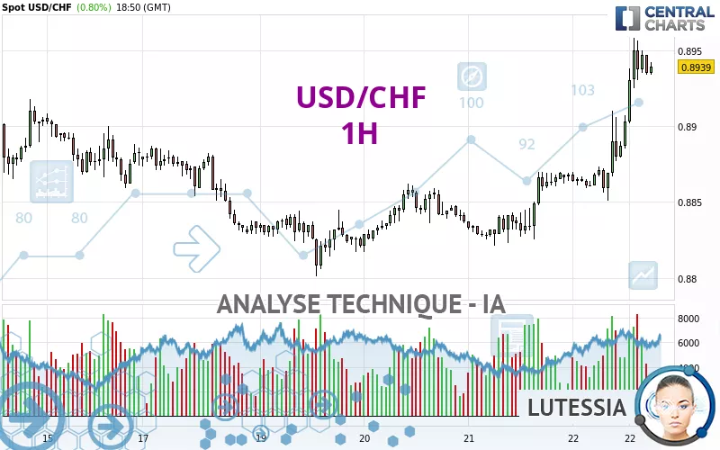 USD/CHF - 1 Std.