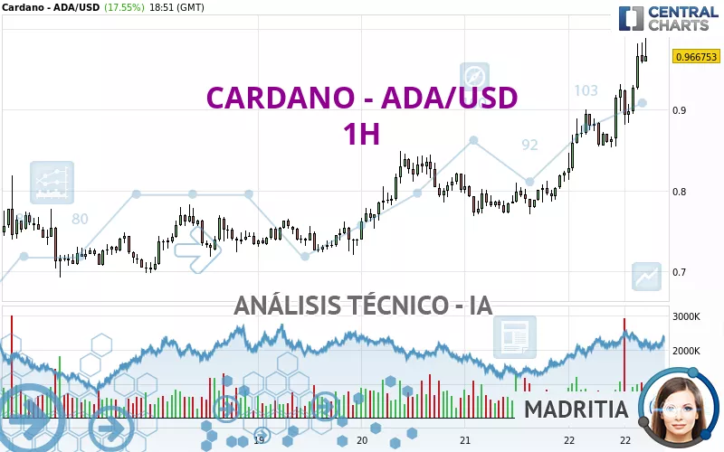 CARDANO - ADA/USD - 1H