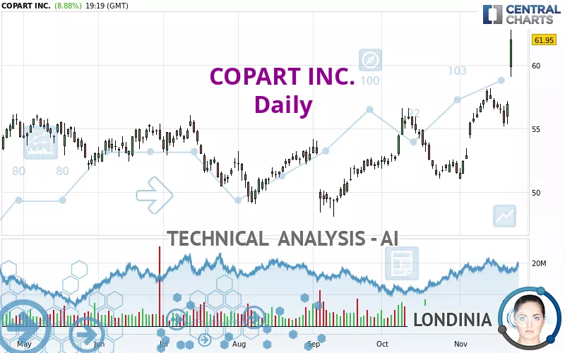 COPART INC. - Täglich