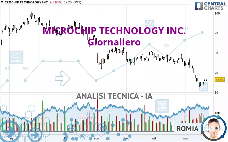 MICROCHIP TECHNOLOGY INC. - Giornaliero