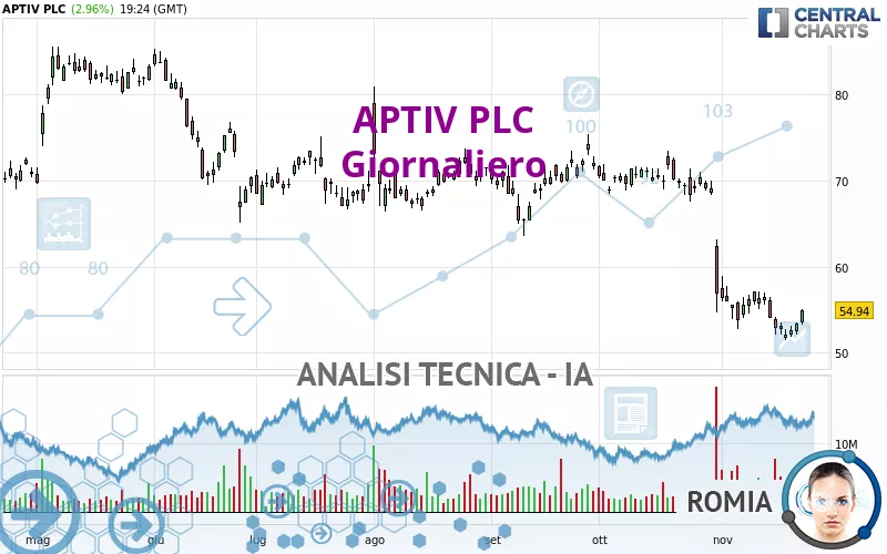 APTIV PLC - Dagelijks