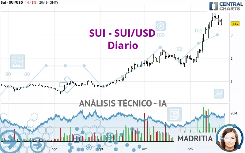 SUI - SUI/USD - Täglich