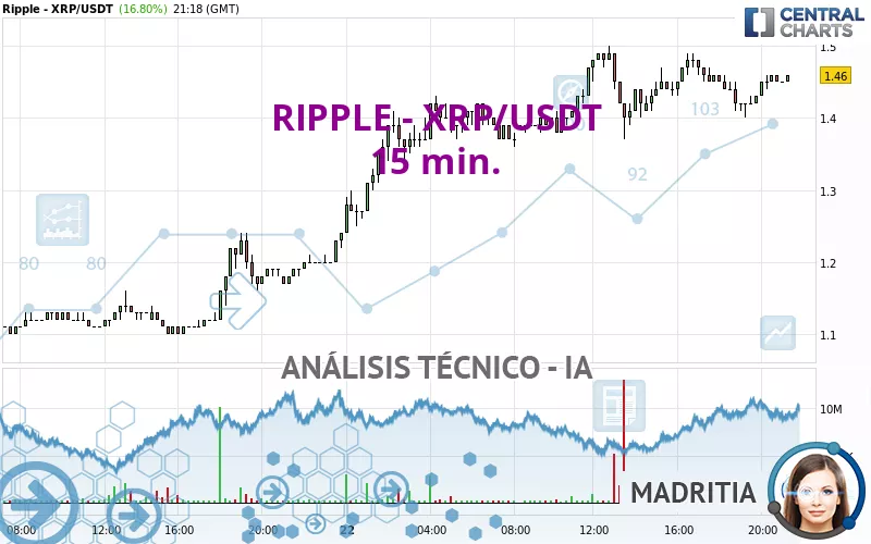 RIPPLE - XRP/USDT - 15 min.