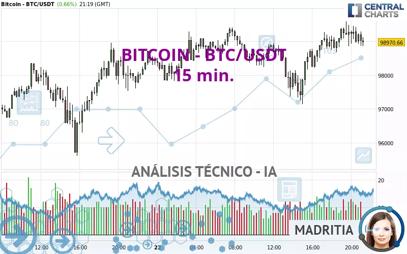 BITCOIN - BTC/USDT - 15 min.