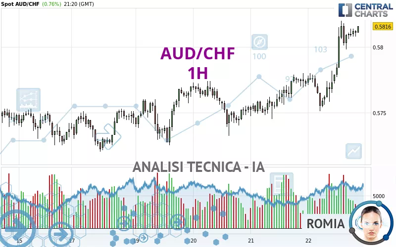 AUD/CHF - 1H