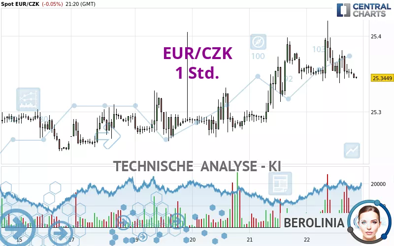 EUR/CZK - 1 uur