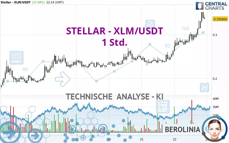 STELLAR - XLM/USDT - 1H