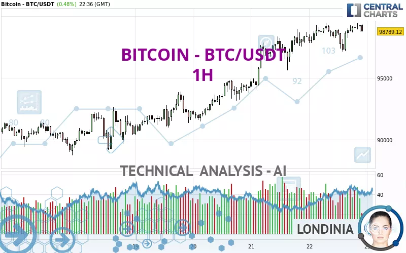 BITCOIN - BTC/USDT - 1H