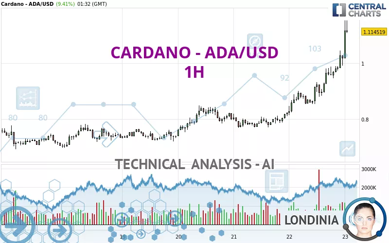 CARDANO - ADA/USD - 1 Std.