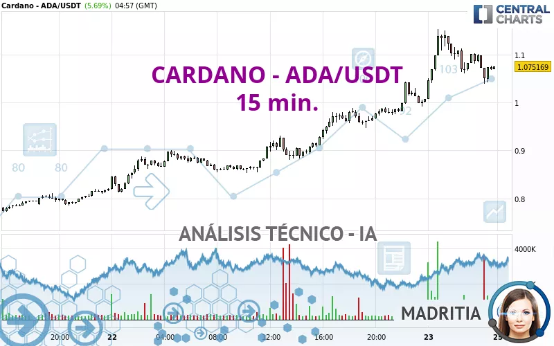 CARDANO - ADA/USDT - 15 min.