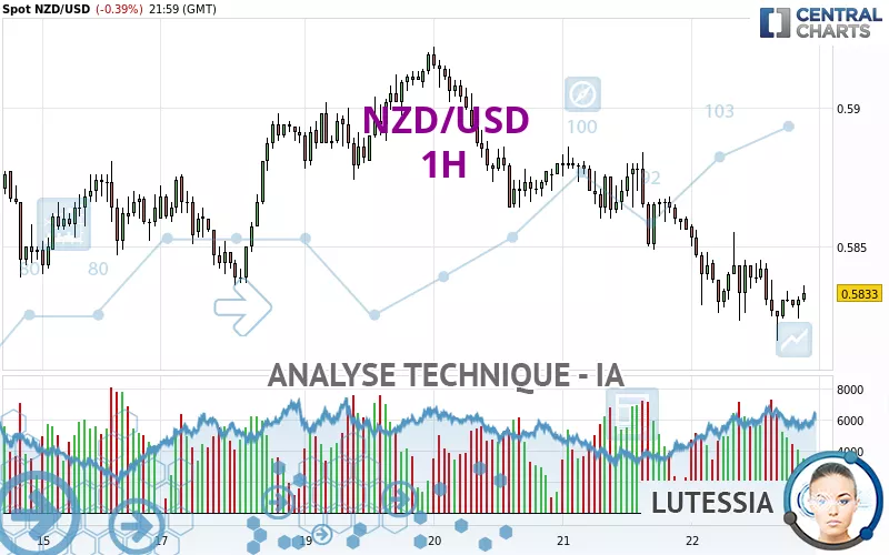 NZD/USD - 1 uur