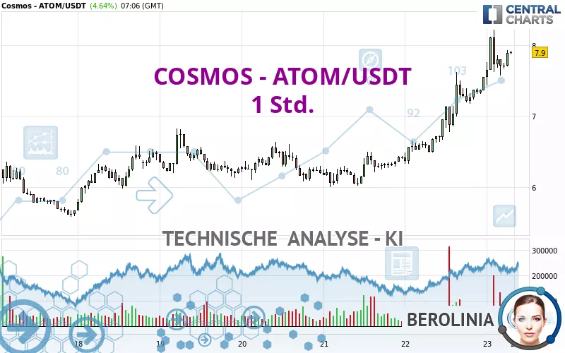 COSMOS - ATOM/USDT - 1 uur