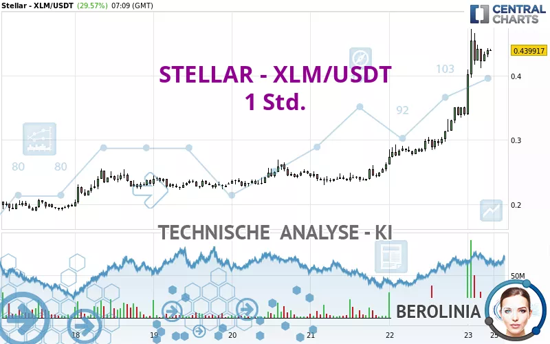 STELLAR - XLM/USDT - 1 uur