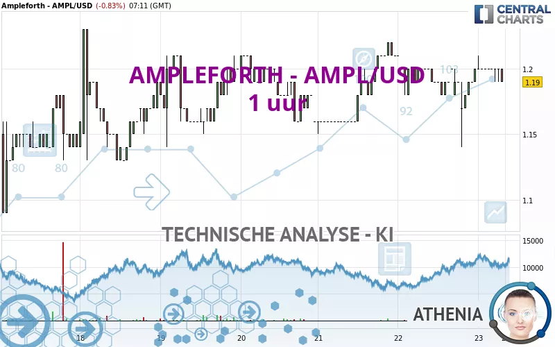 AMPLEFORTH - AMPL/USD - 1 uur