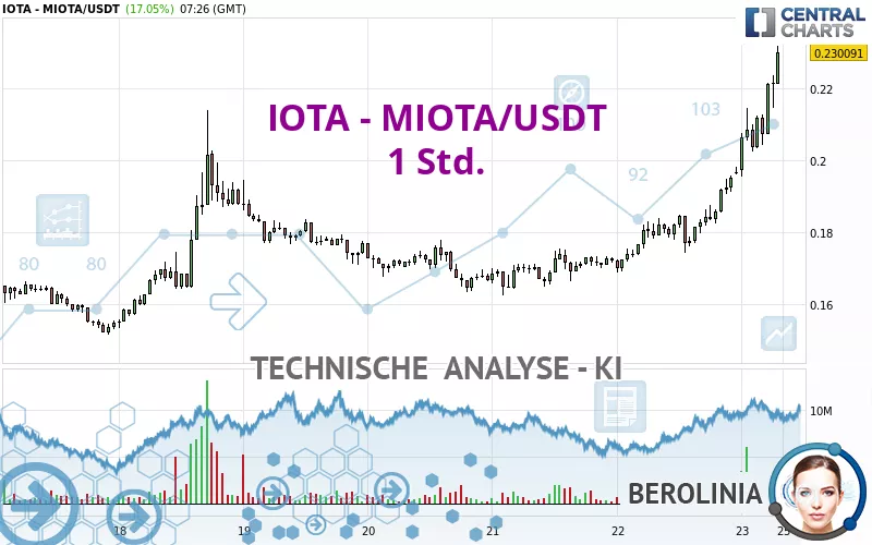 IOTA - MIOTA/USDT - 1 Std.