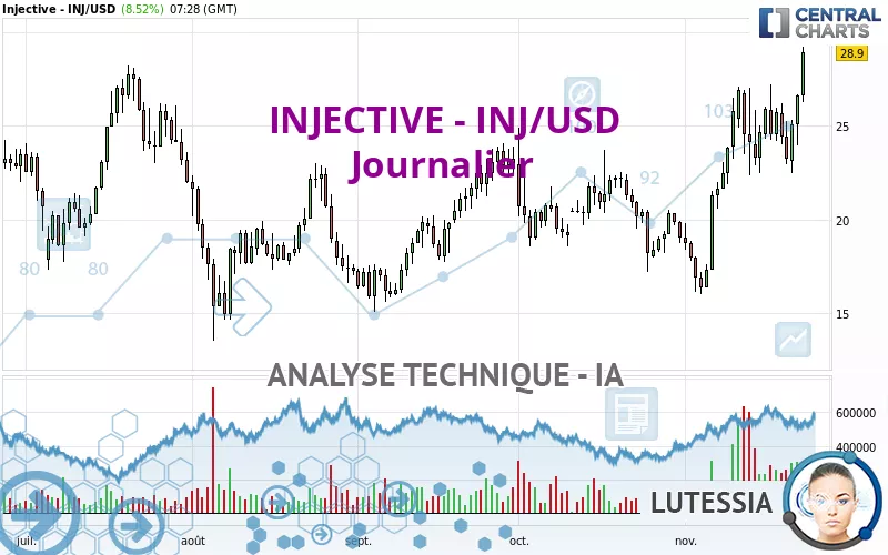 INJECTIVE - INJ/USD - Journalier