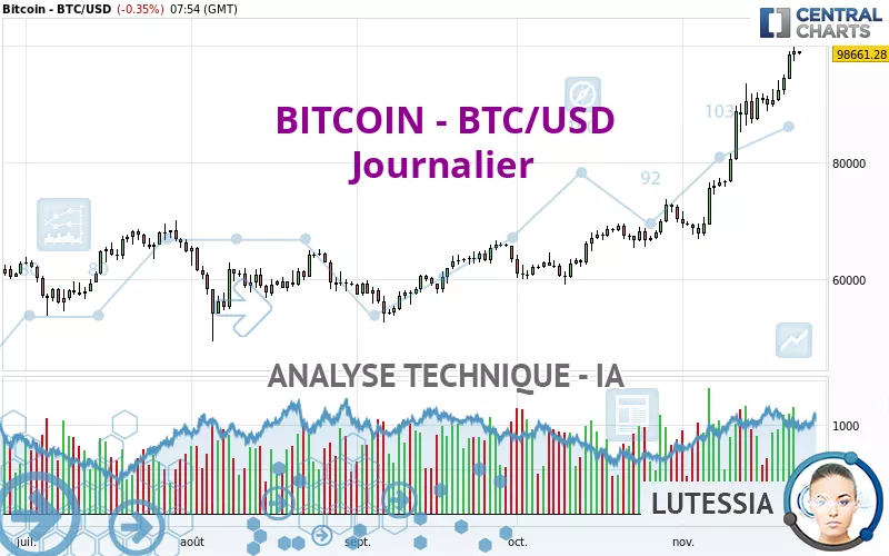 BITCOIN - BTC/USD - Dagelijks