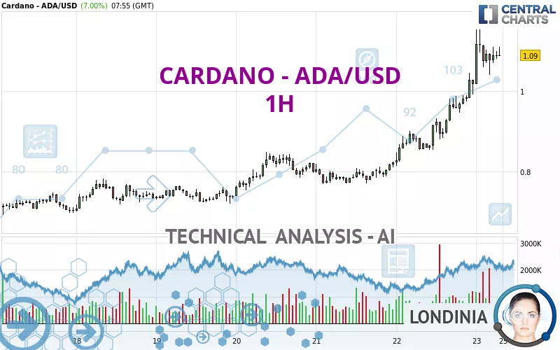 CARDANO - ADA/USD - 1 Std.