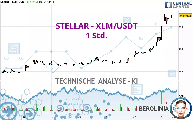 STELLAR - XLM/USDT - 1 uur