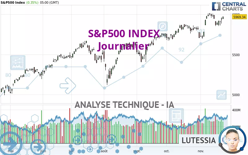 S&amp;P500 INDEX - Journalier