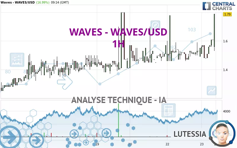 WAVES - WAVES/USD - 1H