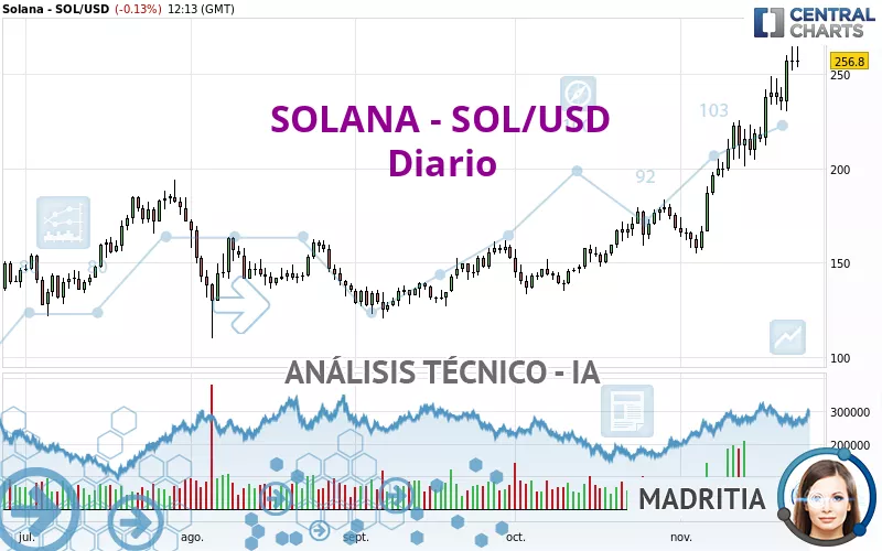 SOLANA - SOL/USD - Diario