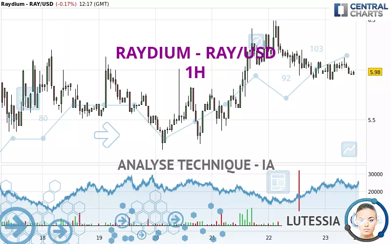 RAYDIUM - RAY/USD - 1H