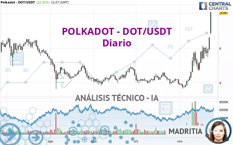 POLKADOT - DOT/USDT - Diario