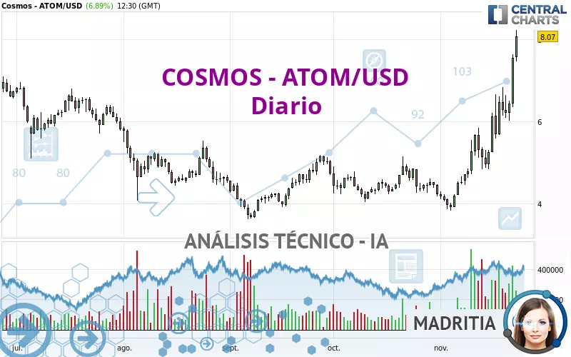 COSMOS - ATOM/USD - Täglich